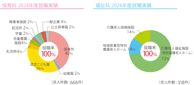 就職率